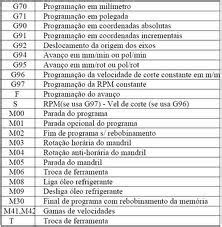 linguagem torno cnc|Código G para Usinagem CNC: o que é, funções e .